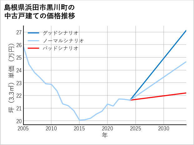 島根県浜田市黒川町の中古戸建て価格推移