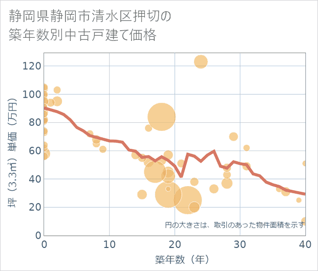 静岡県静岡市清水区押切の築年数別の中古戸建て坪単価