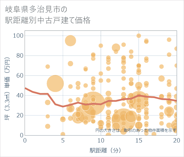 岐阜県多治見市の徒歩距離別の中古戸建て坪単価