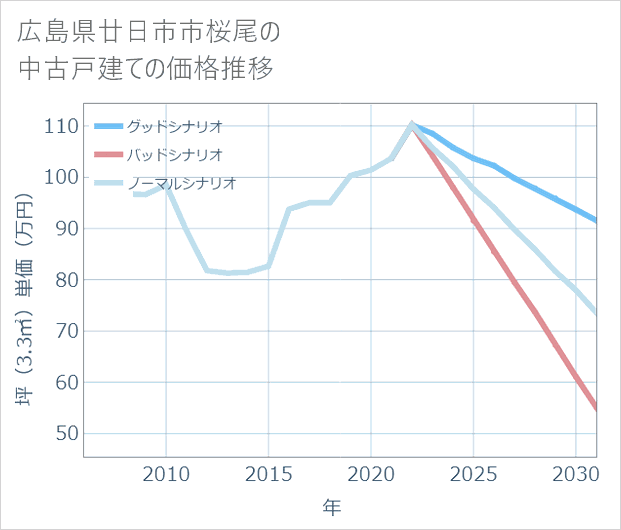 広島県廿日市市桜尾の中古戸建て価格推移