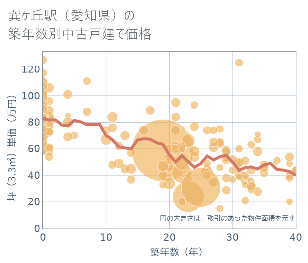 巽ケ丘駅(愛知県)の築年数別の中古戸建て坪単価