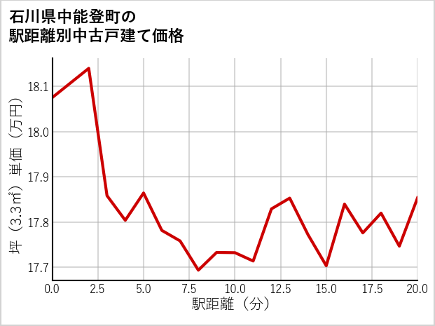石川県中能登町の徒歩距離別の中古戸建て坪単価