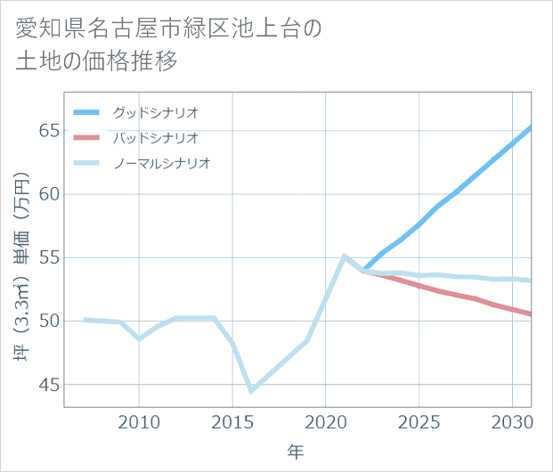 愛知県名古屋市緑区池上台の土地価格推移