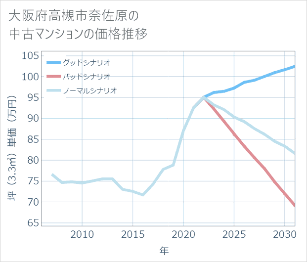 大阪府高槻市奈佐原の中古マンション価格推移