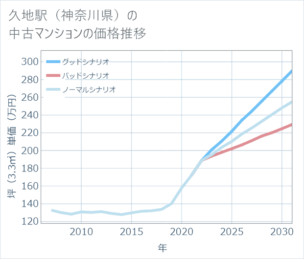 久地駅(神奈川県)の中古マンション価格推移