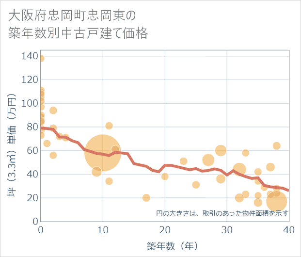 大阪府忠岡町忠岡東の築年数別の中古戸建て坪単価