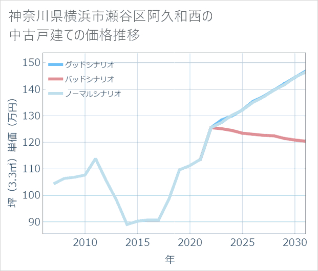 神奈川県横浜市瀬谷区阿久和西の中古戸建て価格推移