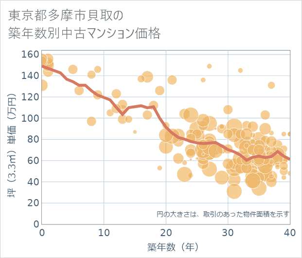 東京都多摩市貝取の築年数別の中古マンション坪単価