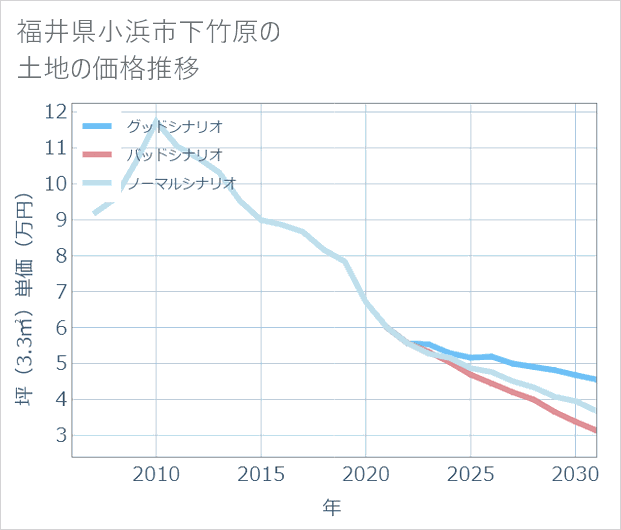 福井県小浜市下竹原の土地価格推移