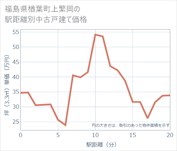 福島県楢葉町上繁岡の徒歩距離別の中古戸建て坪単価