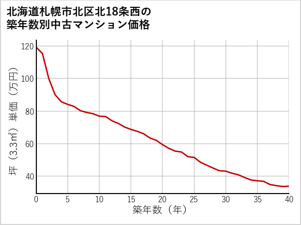 北海道札幌市北区北18条西の築年数別の中古マンション坪単価