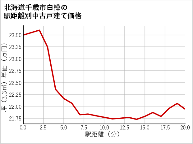 北海道千歳市白樺の徒歩距離別の中古戸建て坪単価