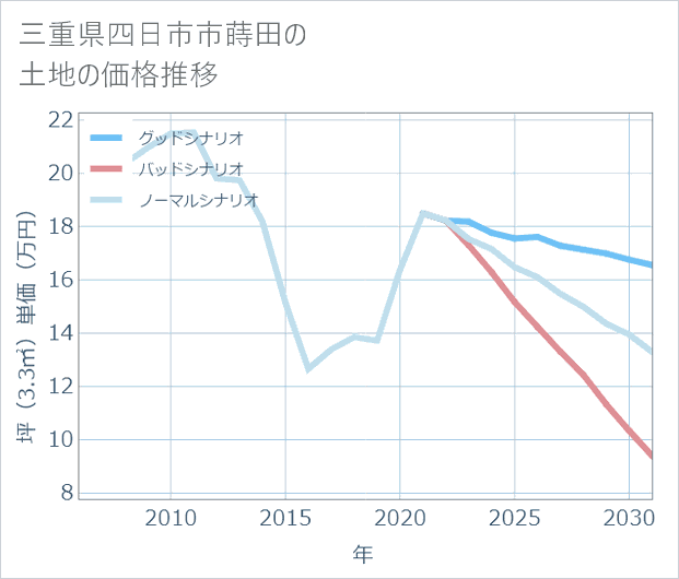 三重県四日市市蒔田の土地価格推移