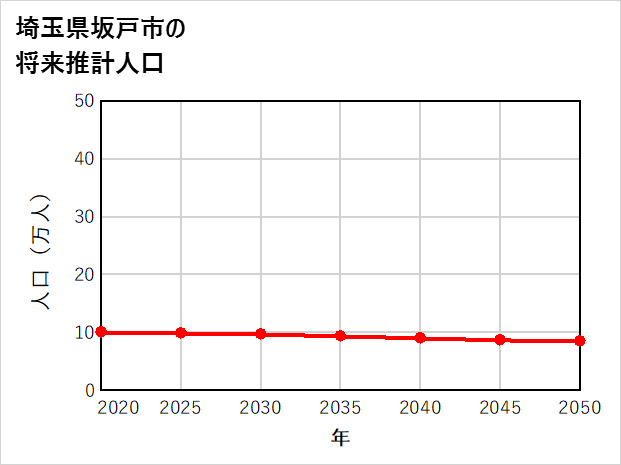 坂戸市の将来推計人口