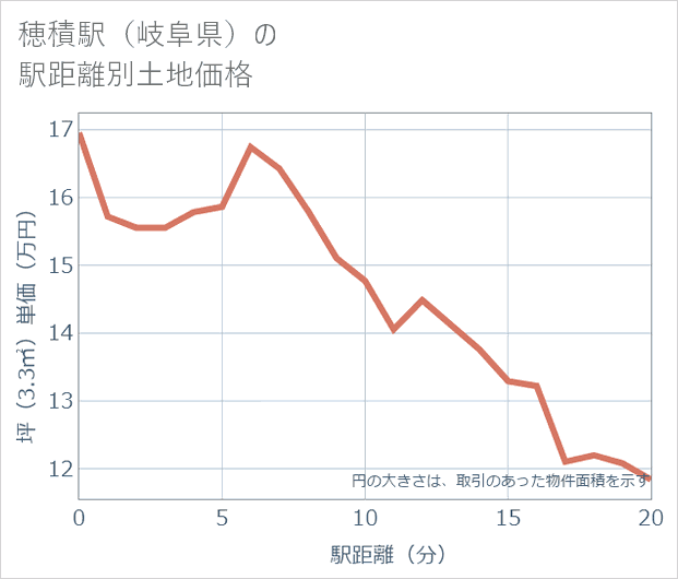 穂積駅(岐阜県)の徒歩距離別の土地坪単価