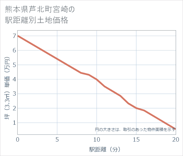 熊本県芦北町宮崎の徒歩距離別の土地坪単価