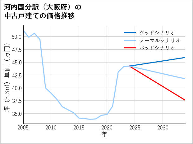 河内国分駅（大阪府）の中古戸建て価格推移