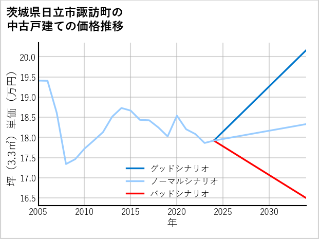 茨城県日立市諏訪町の中古戸建て価格推移