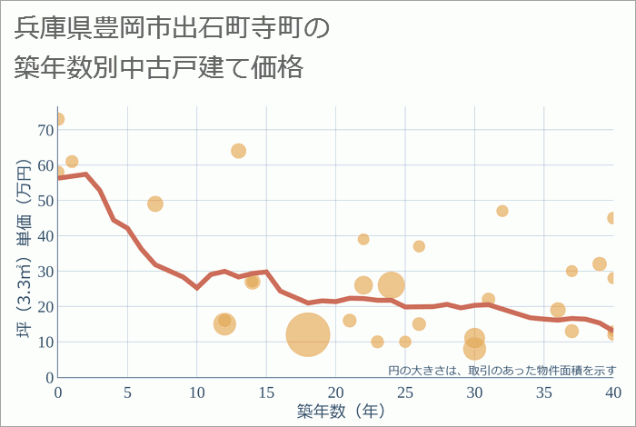 兵庫県豊岡市出石町寺町の築年数別の中古戸建て坪単価