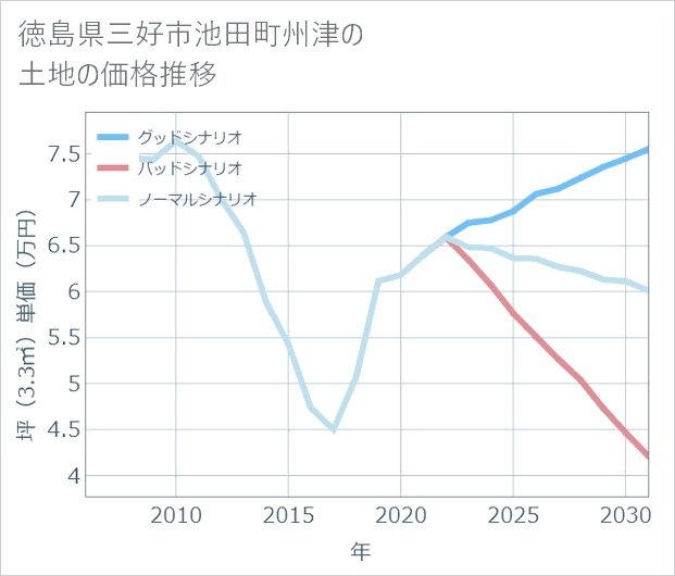 徳島県三好市池田町州津の土地価格推移
