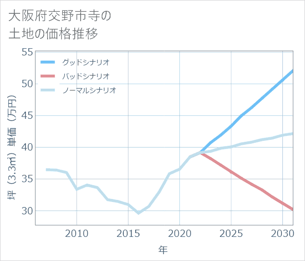 大阪府交野市寺の土地価格推移