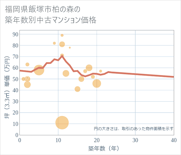 福岡県飯塚市柏の森の築年数別の中古マンション坪単価