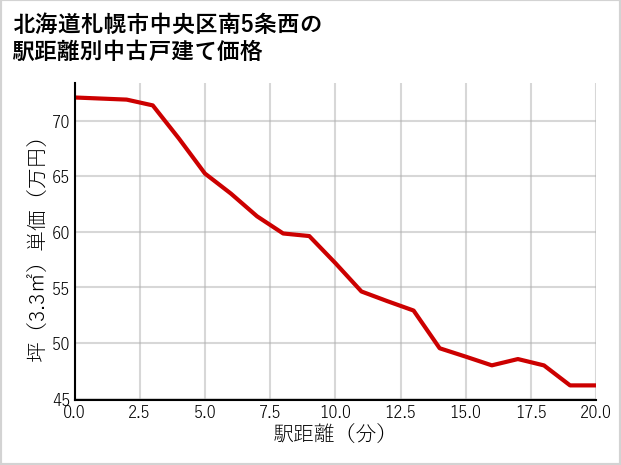 北海道札幌市中央区南5条西の徒歩距離別の中古戸建て坪単価