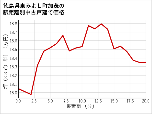 徳島県東みよし町加茂の徒歩距離別の中古戸建て坪単価