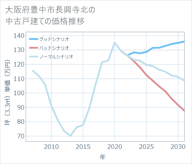 大阪府豊中市長興寺北の中古戸建て価格推移