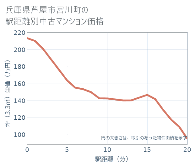 兵庫県芦屋市宮川町の徒歩距離別の中古マンション坪単価