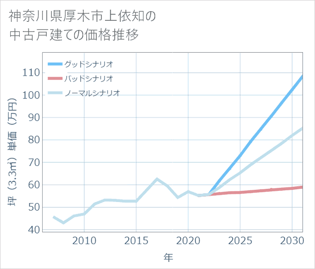 神奈川県厚木市上依知の中古戸建て価格推移