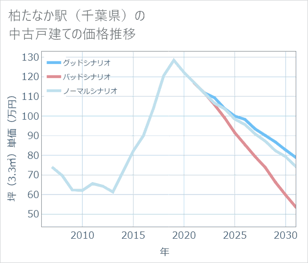 柏たなか駅(千葉県)の中古戸建て価格推移