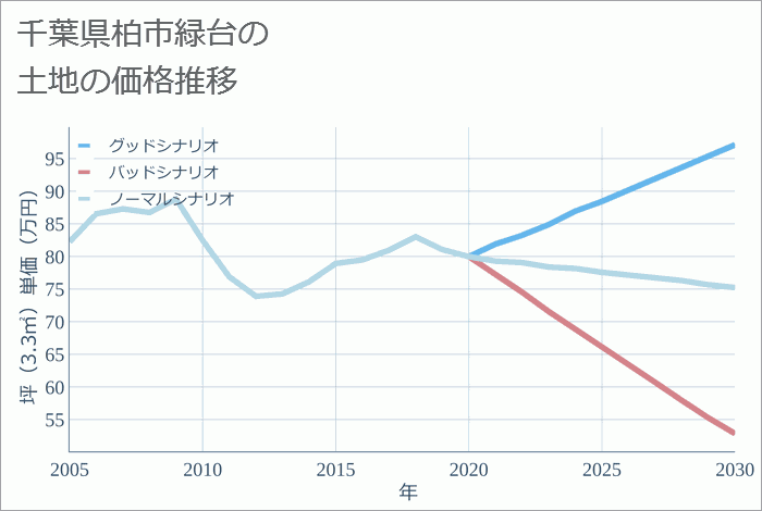 千葉県柏市緑台の土地価格推移