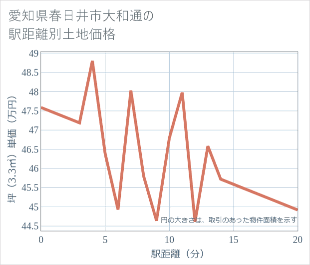 愛知県春日井市大和通の徒歩距離別の土地坪単価