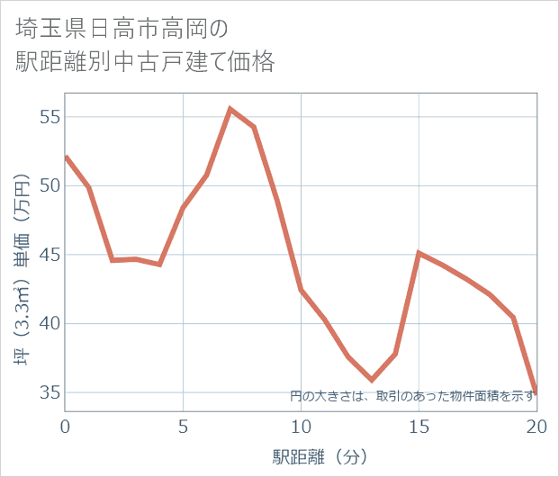 埼玉県日高市高岡の徒歩距離別の中古戸建て坪単価