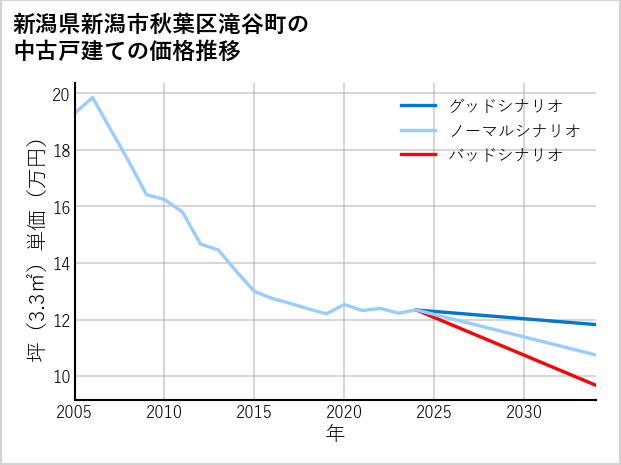 新潟県新潟市秋葉区滝谷町の中古戸建て価格推移