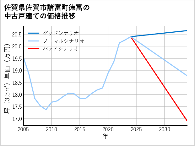 佐賀県佐賀市諸富町徳富の中古戸建て価格推移