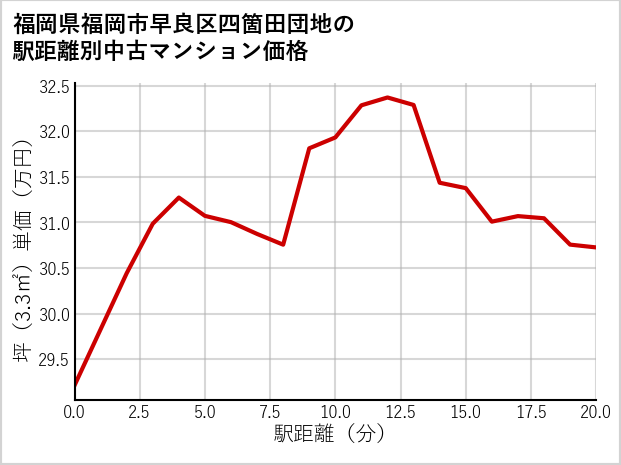 福岡県福岡市早良区四箇田団地の徒歩距離別の中古マンション坪単価