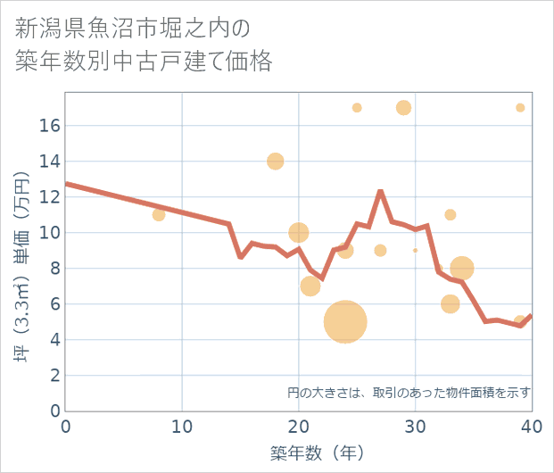 新潟県魚沼市堀之内の築年数別の中古戸建て坪単価