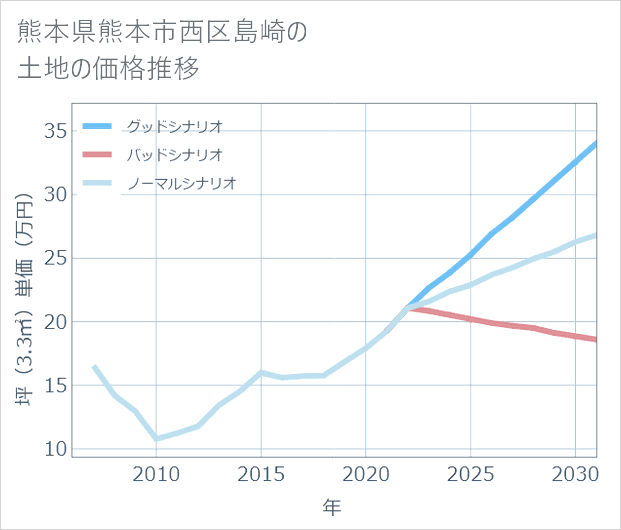 熊本県熊本市西区島崎の土地価格推移