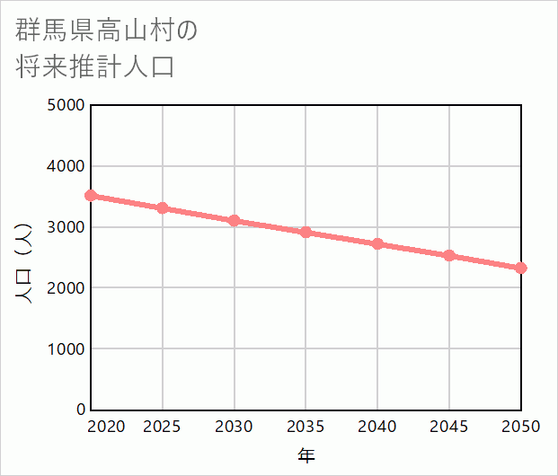 高山村の将来推計人口
