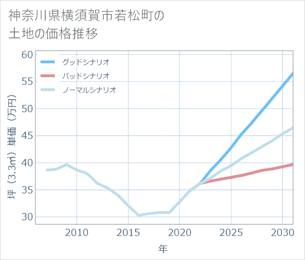 神奈川県横須賀市若松町の土地価格推移