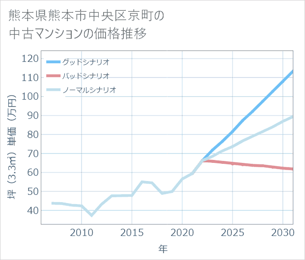 熊本県熊本市中央区京町の中古マンション価格推移