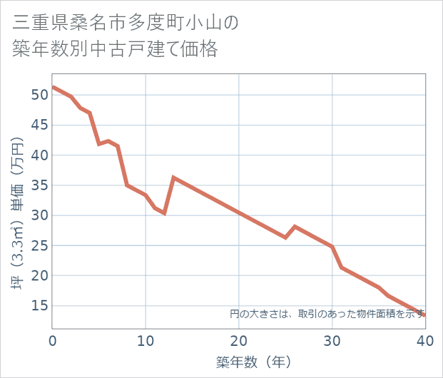 三重県桑名市多度町小山の築年数別の中古戸建て坪単価