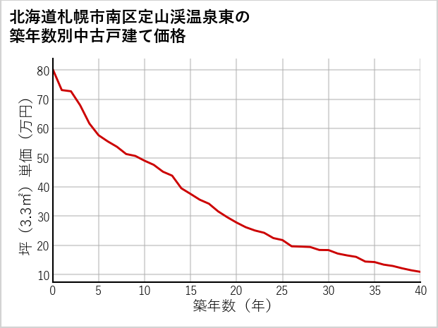 北海道札幌市南区定山渓温泉東の築年数別の中古戸建て坪単価