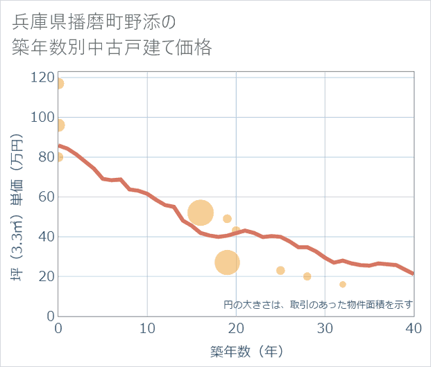 兵庫県播磨町野添の築年数別の中古戸建て坪単価