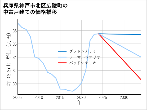 兵庫県神戸市北区広陵町の中古戸建て価格推移