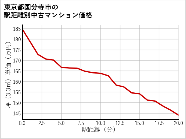 東京都国分寺市の徒歩距離別の中古マンション坪単価