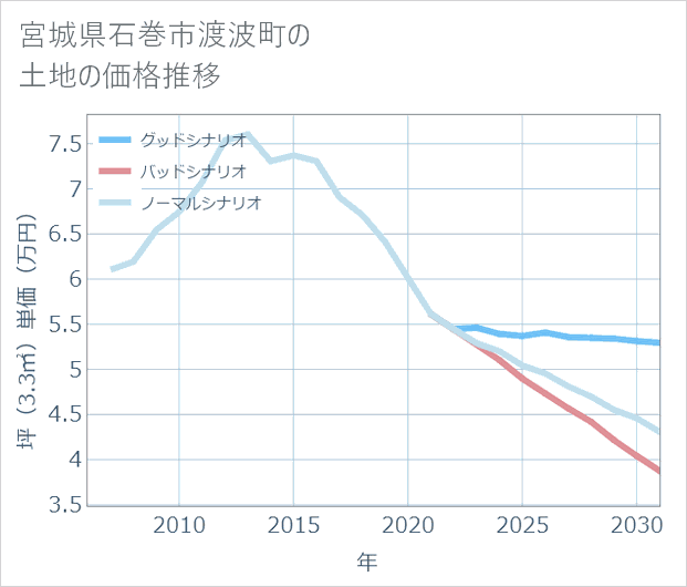 宮城県石巻市渡波町の土地価格推移