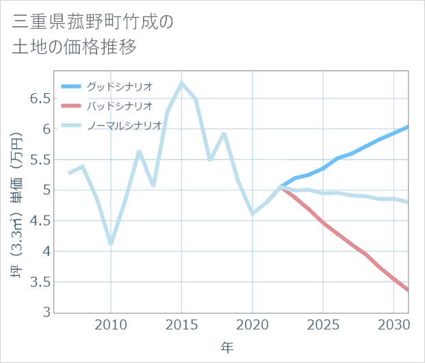 三重県菰野町竹成の土地価格推移